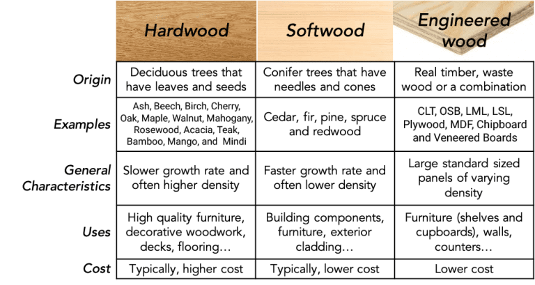 Different Types of Woods For Furniture [Guide]