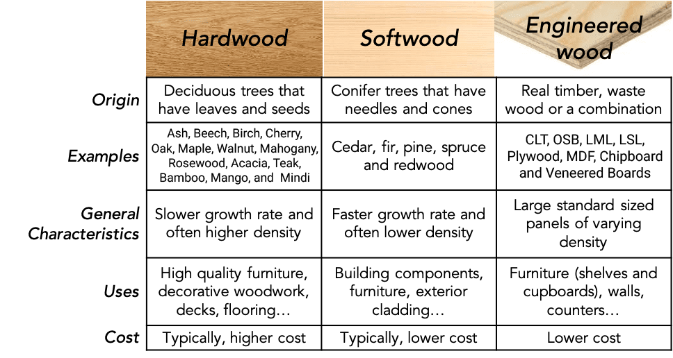 Types Of Wood 1 