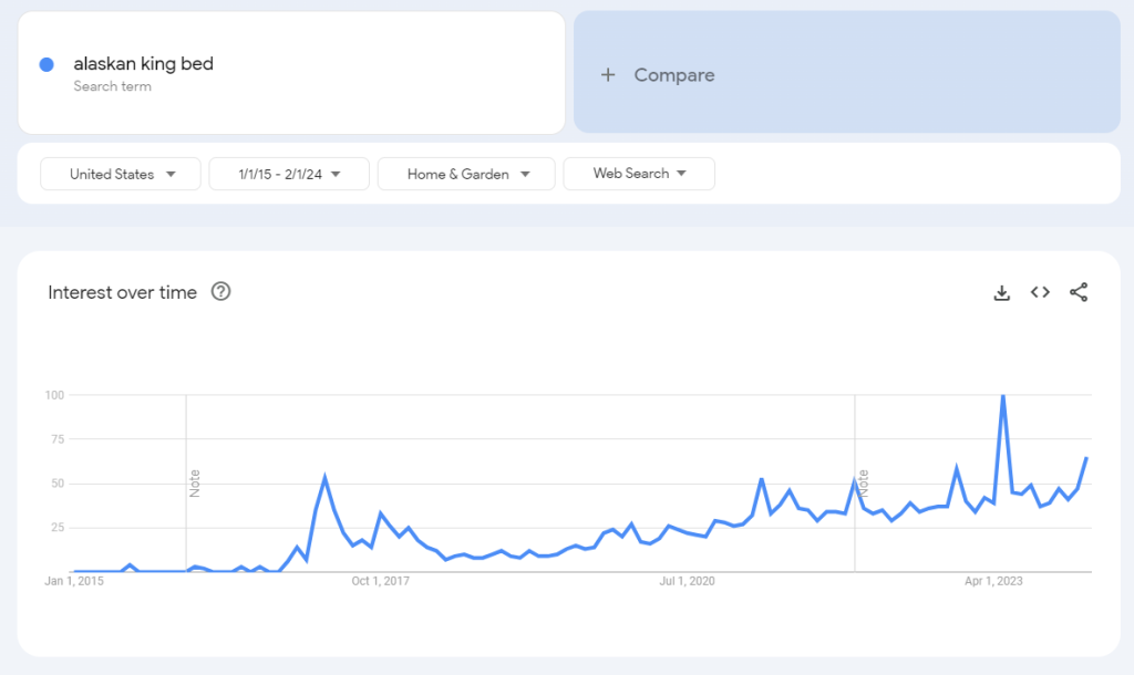 google trend alaskan king bed